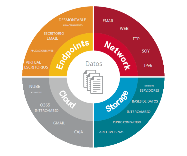 Symantec Data Loss Prevention – Bagsas – Consultoria de TI